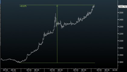 以太坊72小时大涨40%，触及2600美元关口，发生了什么？