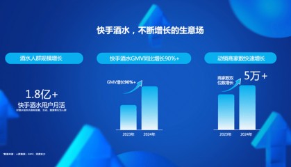 酒水用户月活超1.8亿，2024年快手酒水GMV同比增长超90%