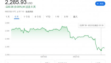 美国轰炸伊朗冲击加密市场！以太坊一度跌7%，比特币坚挺
