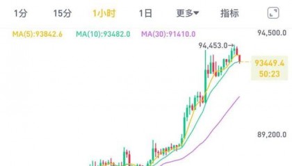 虚拟货币市场全线大涨，超17万人爆仓