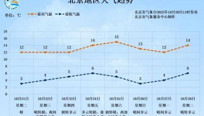 -0.5℃！北京入冬时间或提前 前暖后冷体感更冷