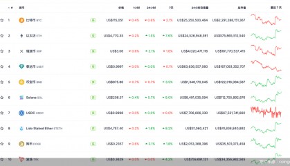 以太坊再创历史新高！币圈狂欢下近7亿美元被“血洗”