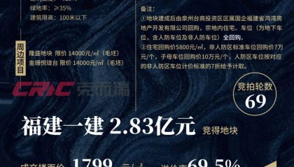 2.83亿元！泉州台商区又一地块成功出让！