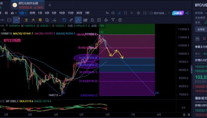 5.31比特币以太坊晚间行情技术分析及操作建议