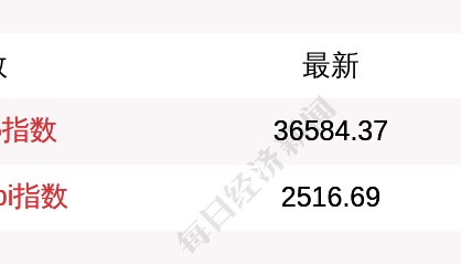 3月11日日经225指数开盘下跌1.2%，韩国Kospi指数下跌2.09%