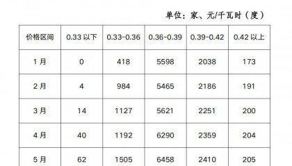 交易中心强烈谴责！部分售电公司购销价差高达0.1元/度以上