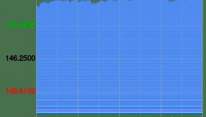 美元兑日元创新高！今日汇率突破147.4，百日元仅兑4.86人民币