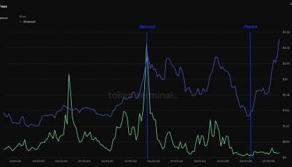 以太坊价格接近新高，首次与主网手续费脱钩，生态规模取代稀缺性成新叙事