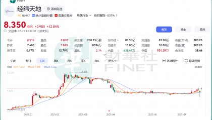 推出稳定币支付平台！经纬天地一度涨逾18.9%