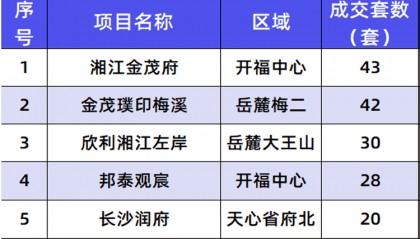 市场成交|6月第一周长沙新房成交516套 中央补助长沙等20城实施城市更新