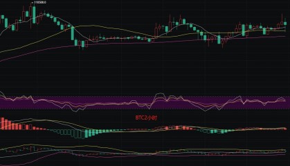 币圈丽盈：7.10比特币蓄势待发，方向性突破一触即发！以太坊强势崛起，再创辉煌！最新行情分析