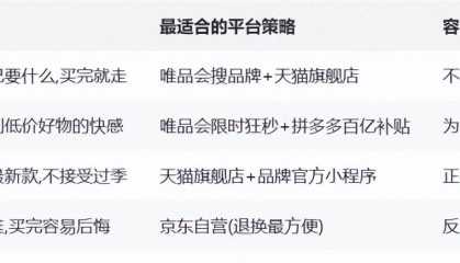 网上哪个平台买女装划算？4种购物人格匹配不同平台