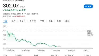 币圈调整来了？比特币一度跌破11.3万美元，以太坊跌6%，加密股全线大跌