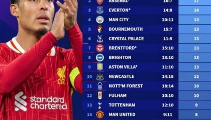 2025英超积分榜：利物浦19分、阿森纳17分，曼联切尔西各8分