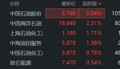 美国制裁伊朗油轮，国际油价涨1.8%！港股三桶油拉升，中国石油股份涨3%，中国海洋石油涨2.3%，中国石油化工涨1%