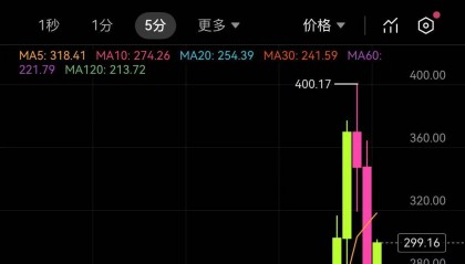 以太坊链上 OKB 价格飙升至 400 美元 溢价 74%