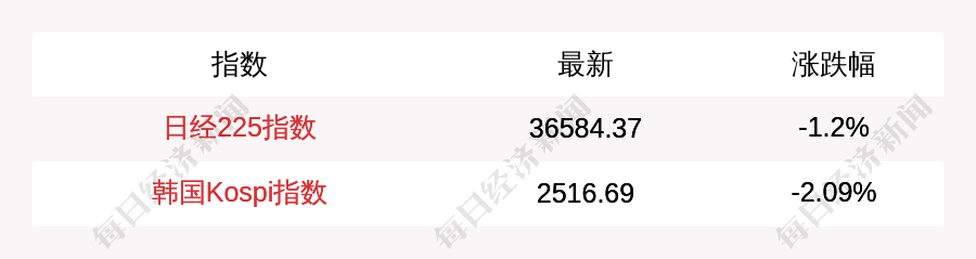 3月11日日经225指数开盘下跌1.2%，韩国Kospi指数下跌2.09%