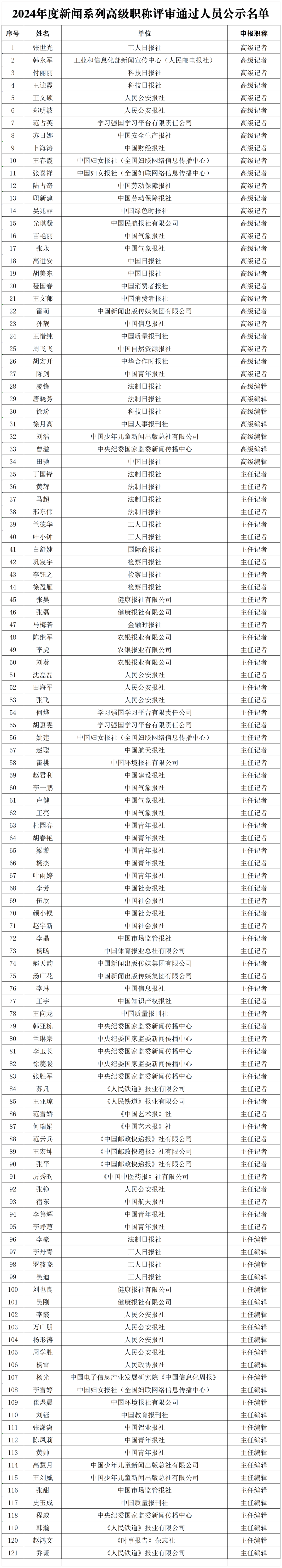 国家新闻出版署2024年度高级职称评审结果公示（附名单）