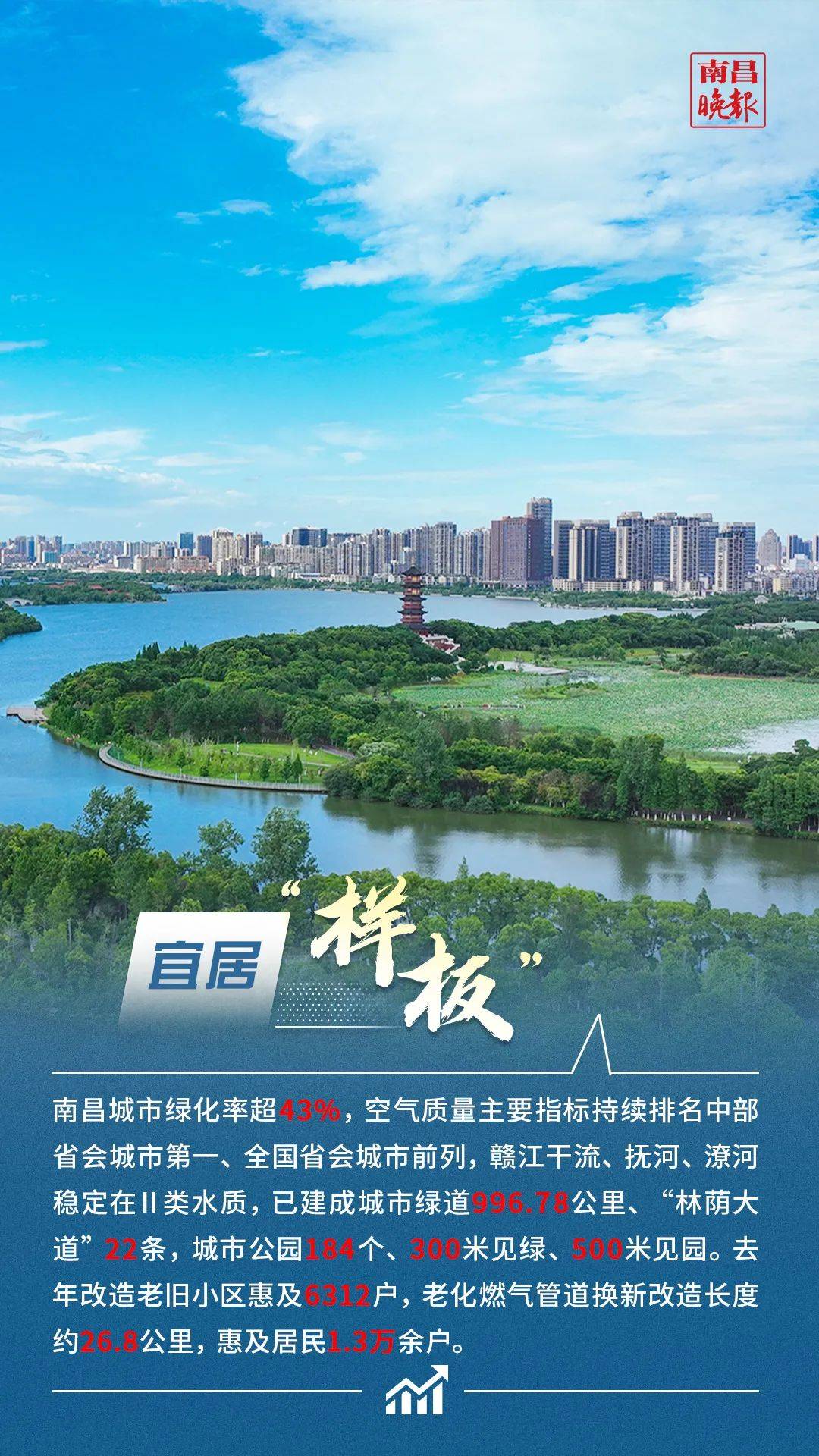 南昌！全国第一！