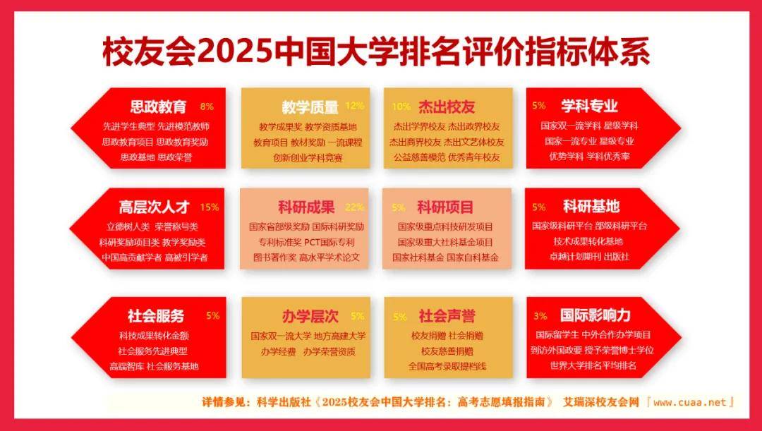 校友会2025宜春市大学排名 ，宜春学院第一