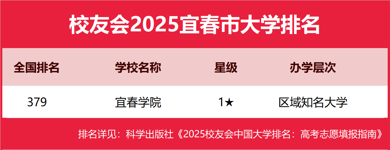 校友会2025宜春市大学排名 ，宜春学院第一