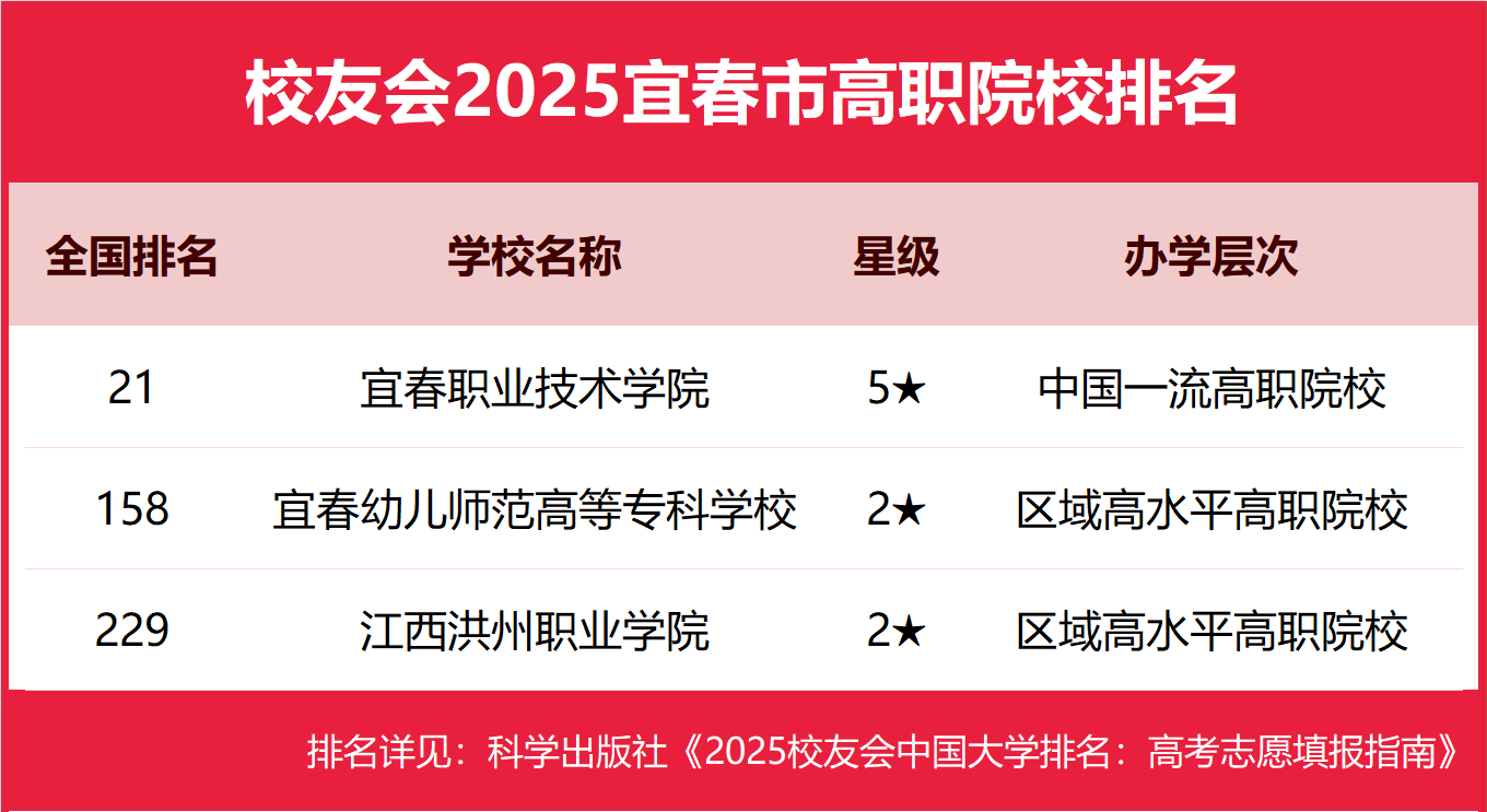 校友会2025宜春市大学排名 ，宜春学院第一