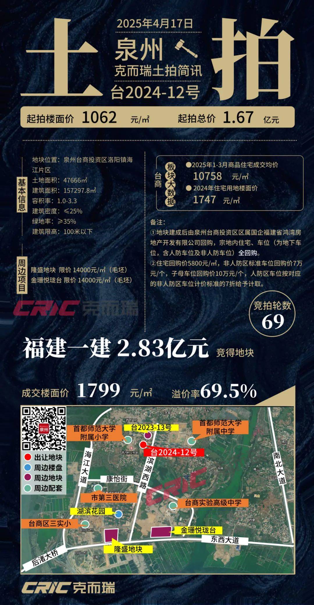 2.83亿元！泉州台商区又一地块成功出让！