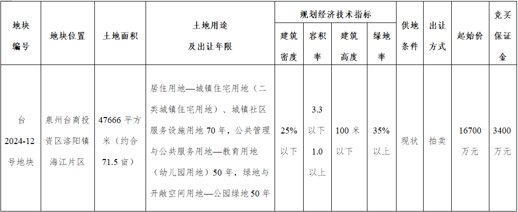 2.83亿元！泉州台商区又一地块成功出让！