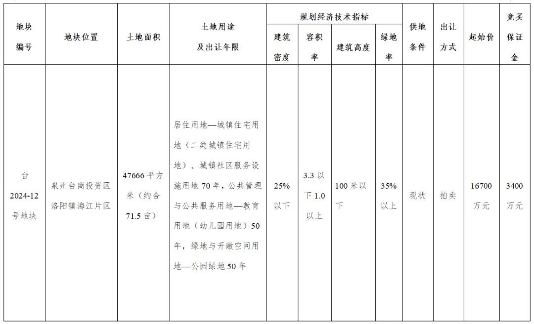 2.83亿元！泉州台商区又一地块成功出让！