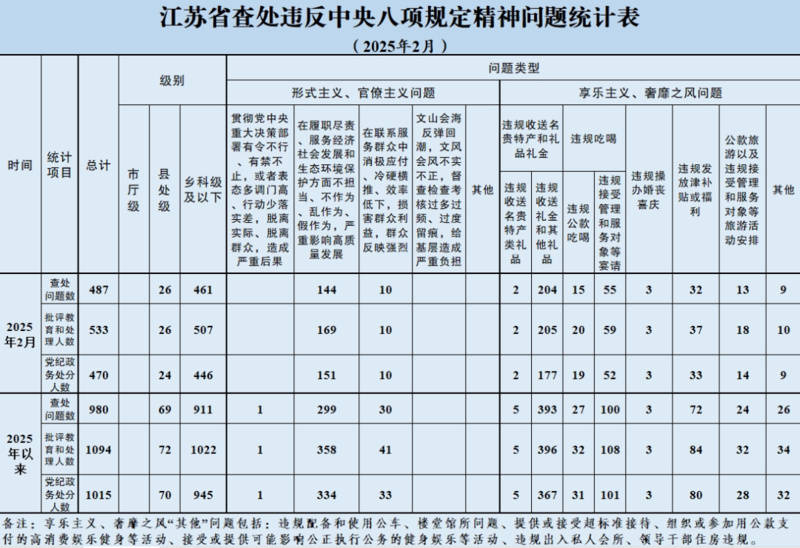 江苏26名县处级干部，被批评教育和处理