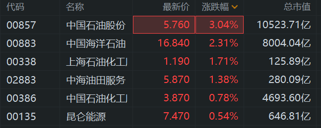 美国制裁伊朗油轮，国际油价涨1.8%！港股三桶油拉升，中国石油股份涨3%，中国海洋石油涨2.3%，中国石油化工涨1%