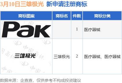 三雄极光新提交“三雄极光”等3件商标注册申请
