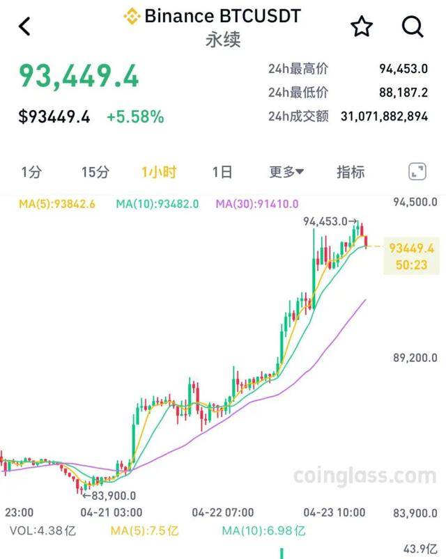 虚拟货币市场全线大涨，超17万人爆仓
