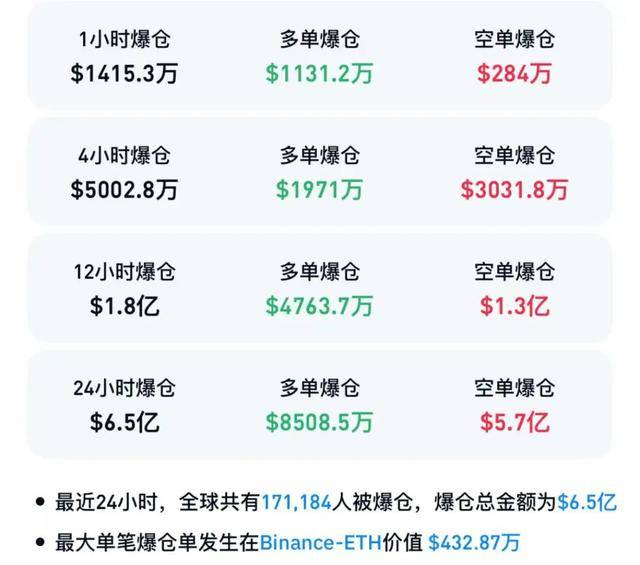 虚拟货币市场全线大涨，超17万人爆仓