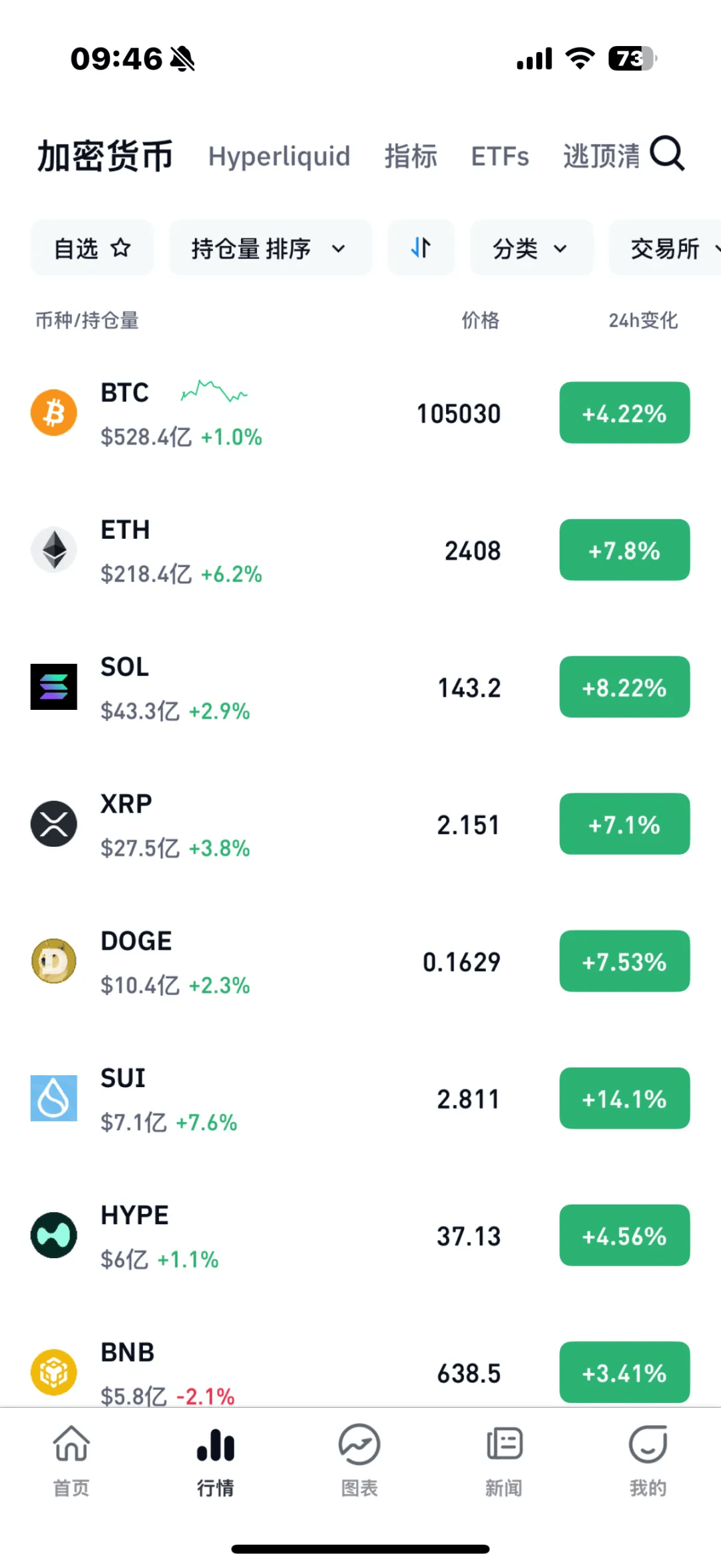 比特币破10.5万美元！虚拟货币大涨，超13万人爆仓