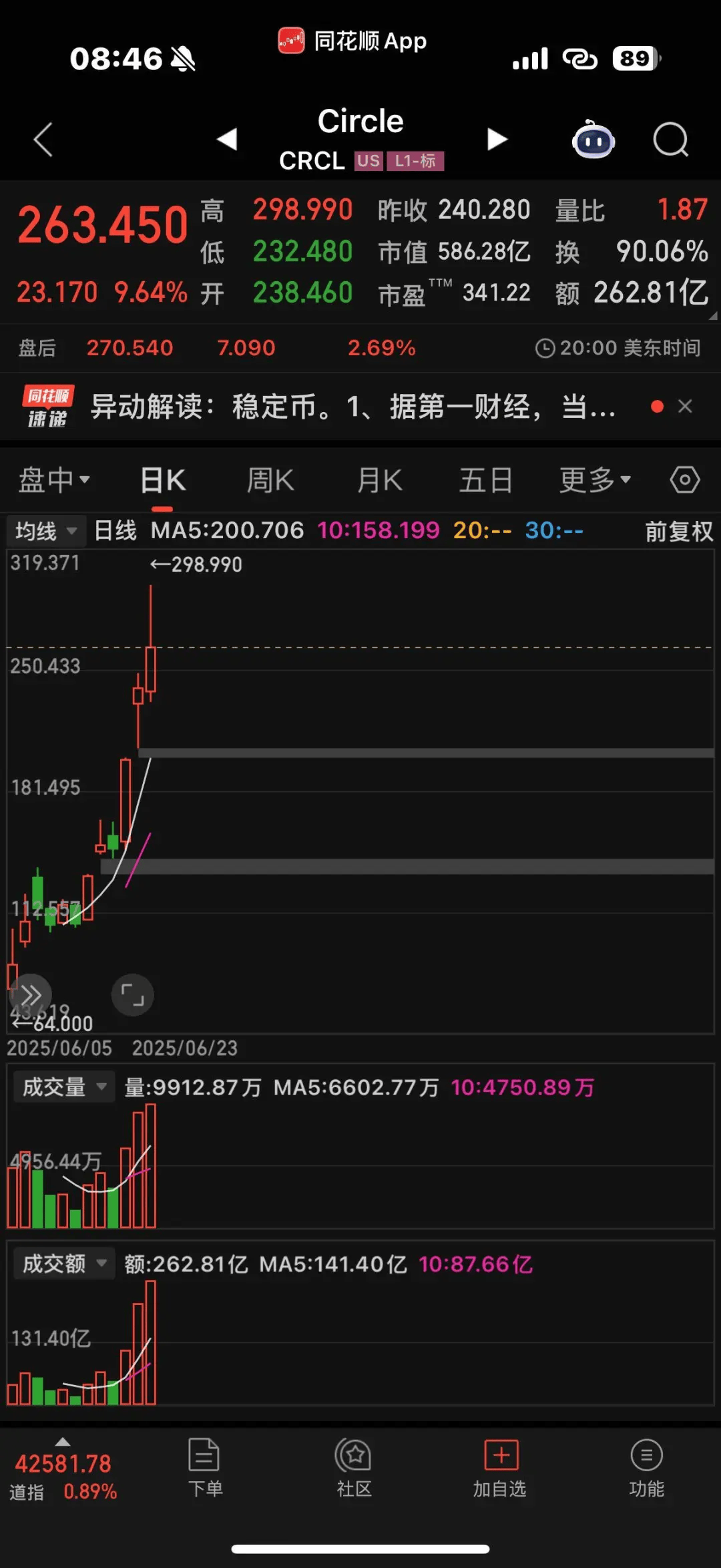比特币破10.5万美元！虚拟货币大涨，超13万人爆仓
