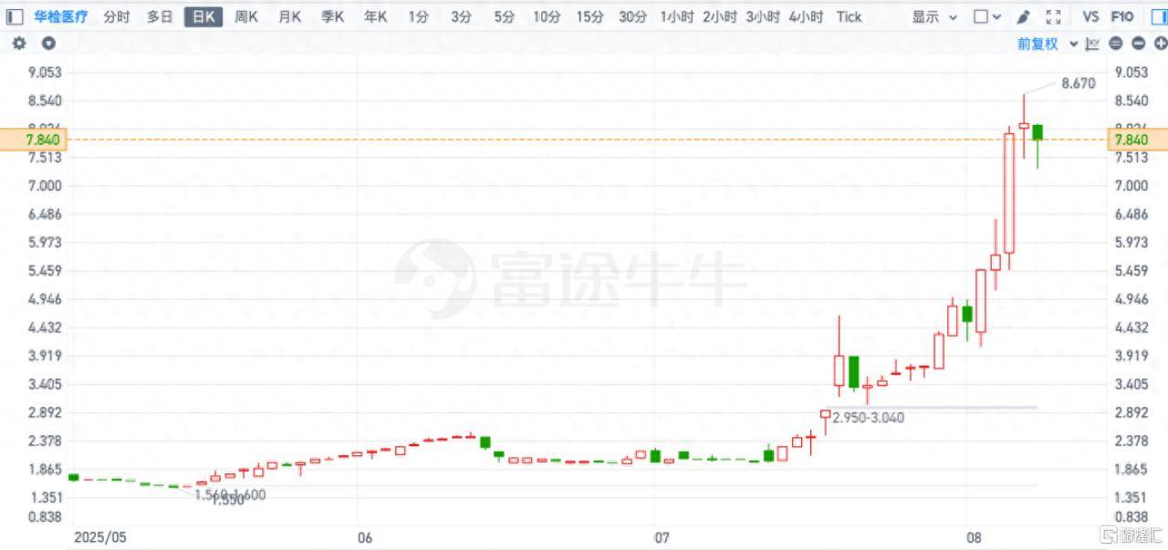 华检医疗港股市场的稀缺标的，以太坊金库战略驱动价值重塑