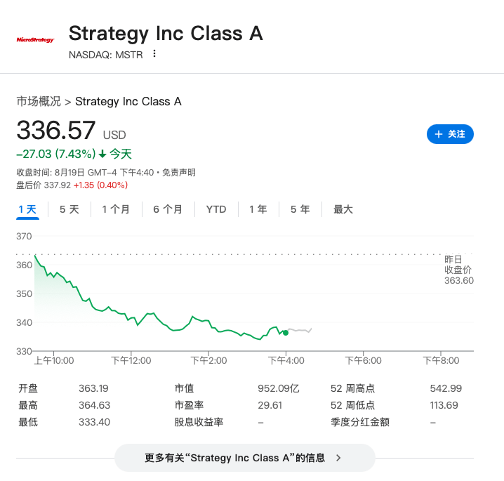 币圈调整来了？比特币一度跌破11.3万美元，以太坊跌6%，加密股全线大跌