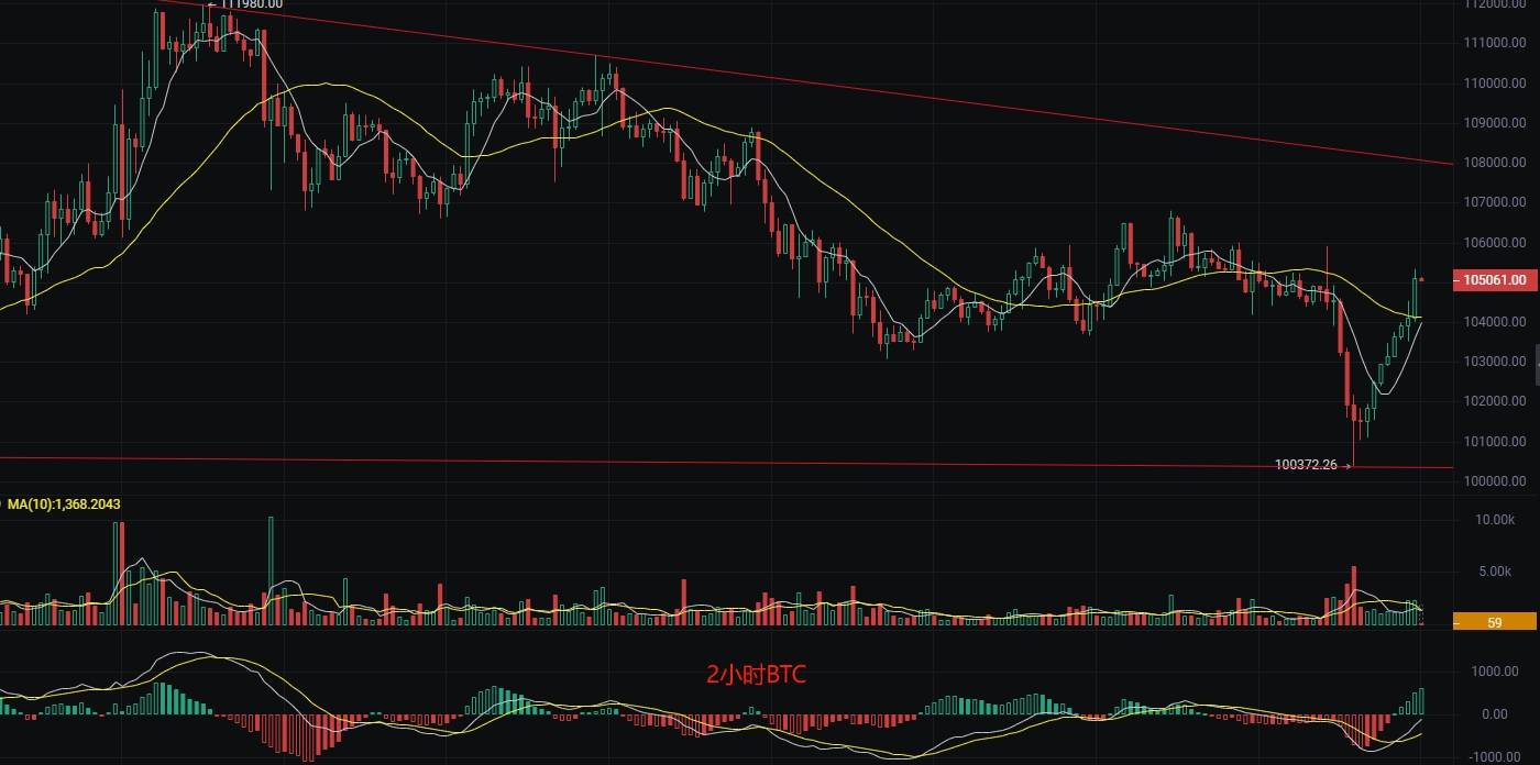 6.7币圈丽盈：比特币短线爆发！拉升至10.55万，以太坊出现"红三兵"形态短线反弹一触即发！最新行情分析