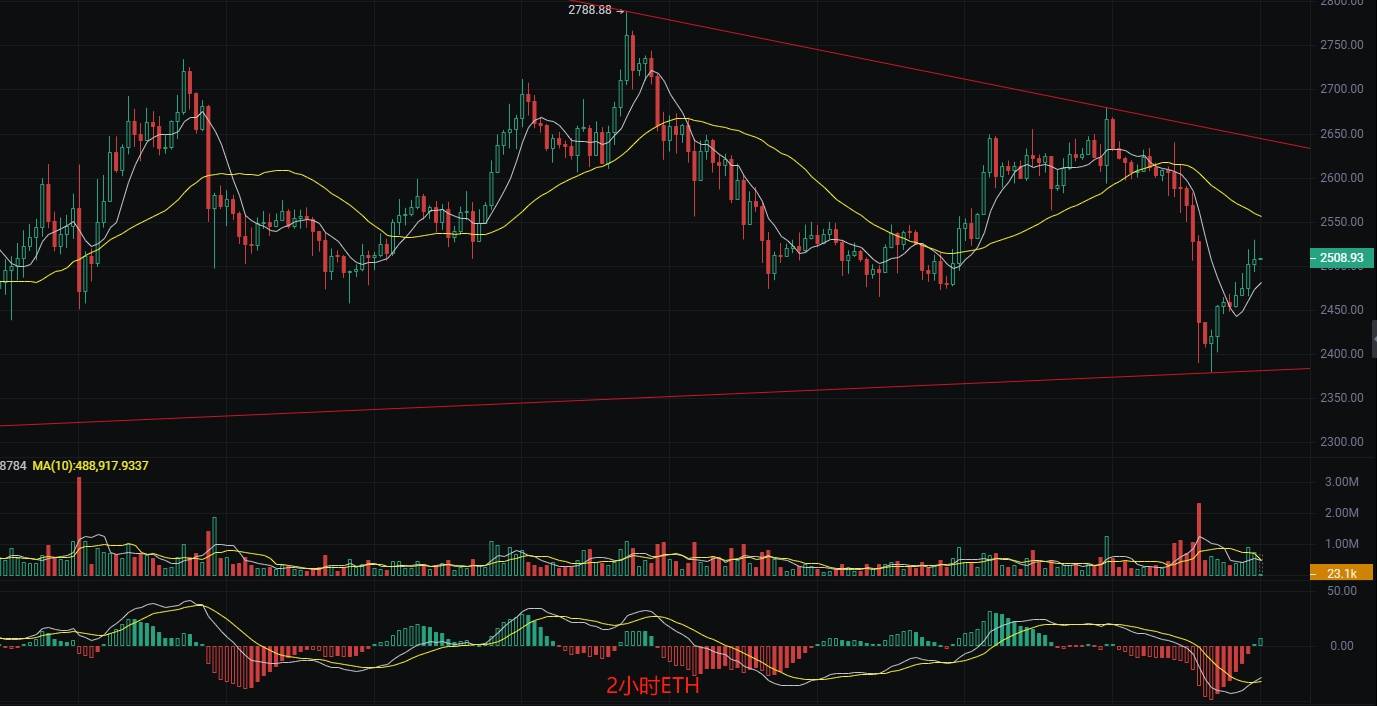 6.7币圈丽盈：比特币短线爆发！拉升至10.55万，以太坊出现"红三兵"形态短线反弹一触即发！最新行情分析