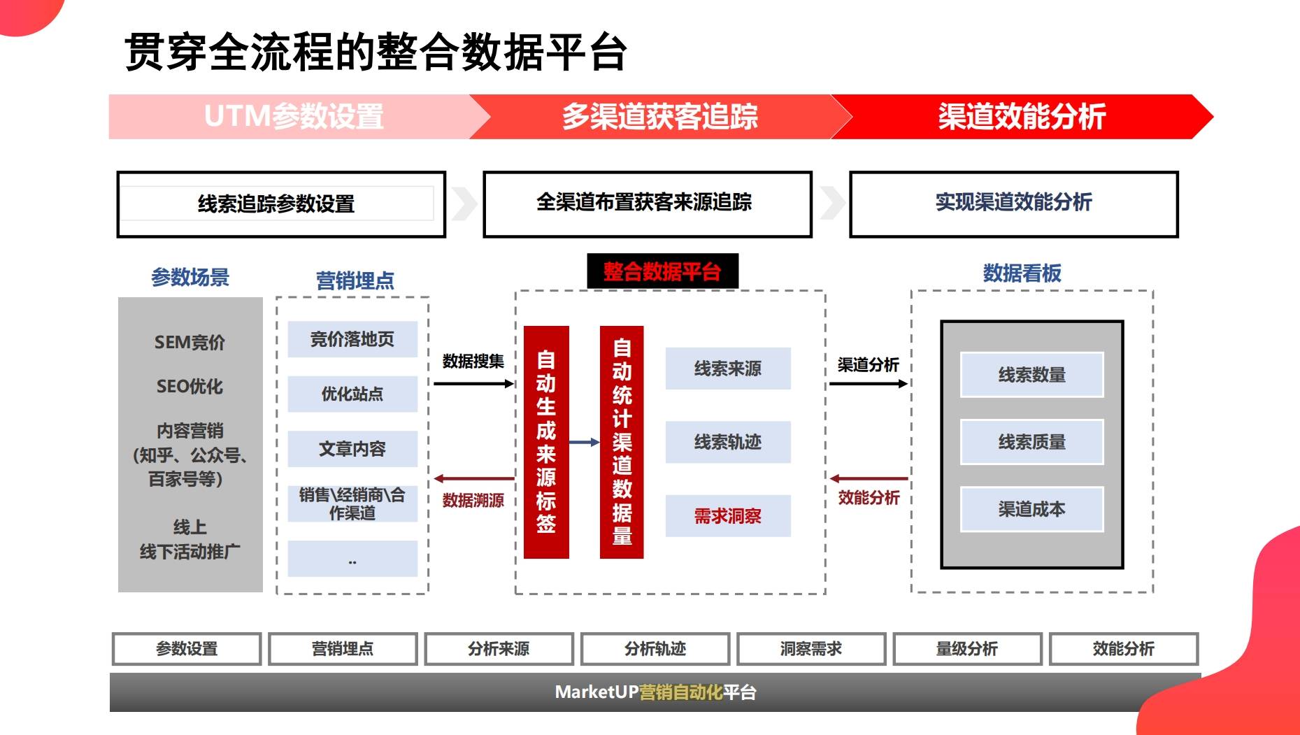 SaaS智能营销云平台评测：MarketUP是B2B企业优先
