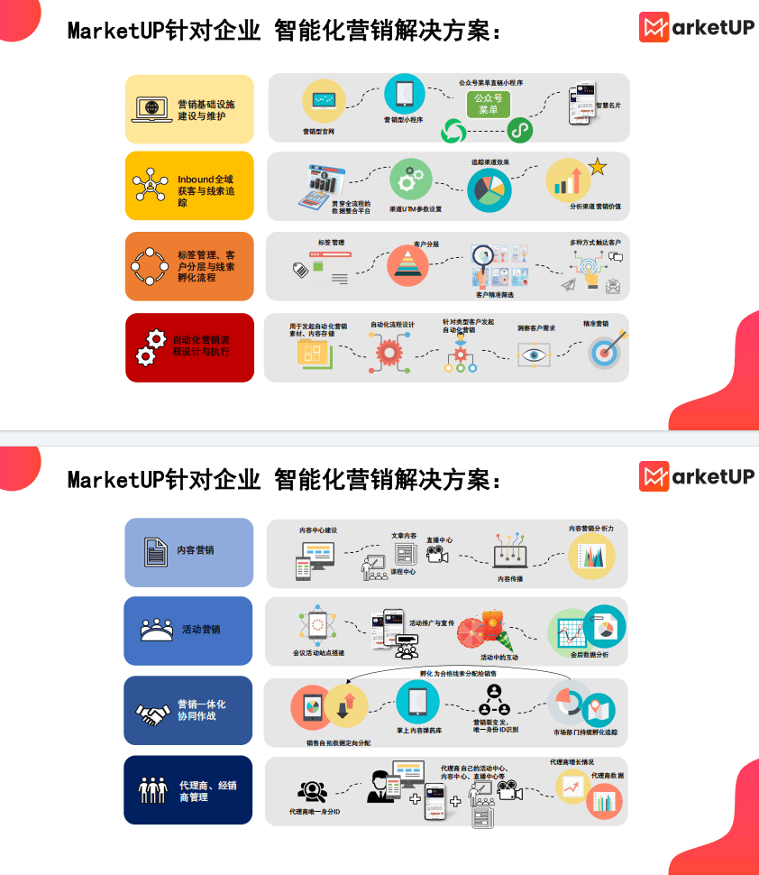 SaaS智能营销云平台评测：MarketUP是B2B企业优先