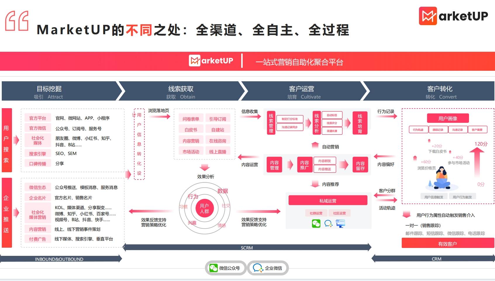 SaaS智能营销云平台评测：MarketUP是B2B企业优先