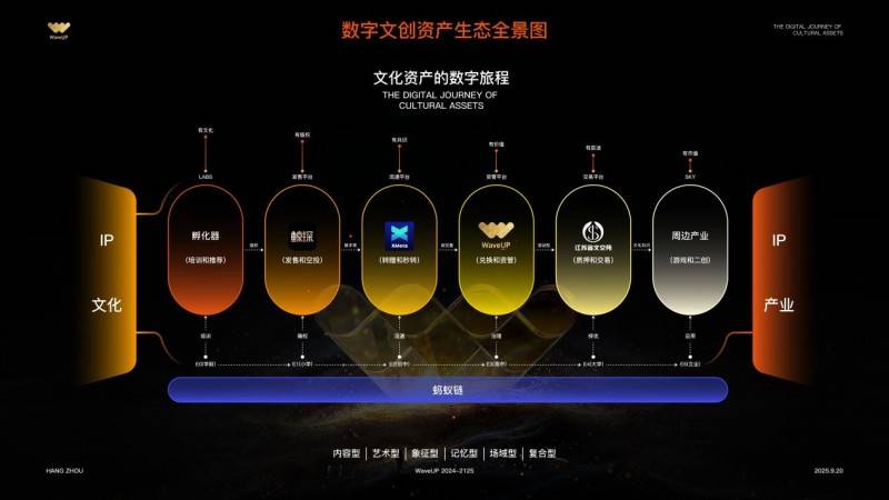 WaveUP数字资产管理平台启动公测 数字文化资产生态迈入新阶段