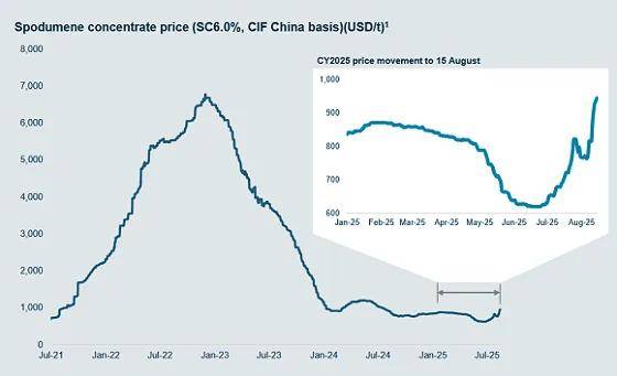 Lithium Plus Minerals (ASX:LPM)拟在中国东营综合保税区打造锂矿石加工交易中心