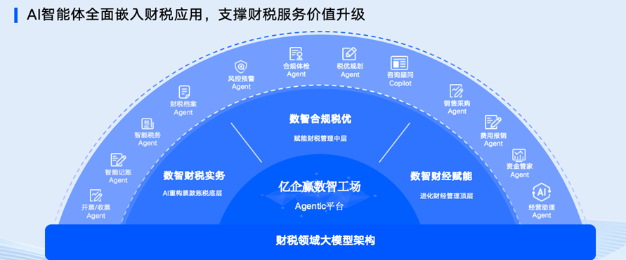 优化财税服务模式 税友股份推出Agentic平台产品“数智工场”