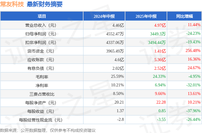 常友科技（301557）2025年中报简析：增收不增利，公司应收账款体量较大