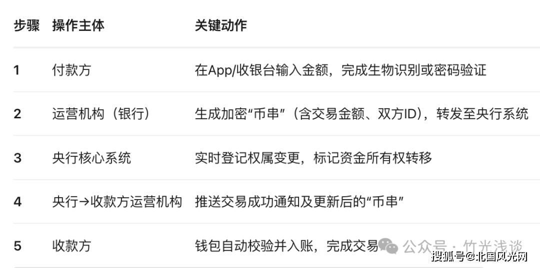 数字人民币一文通