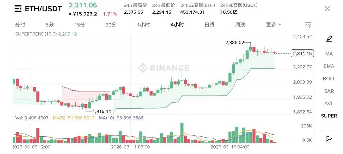 川普怒赚14亿美金,最大功劳来自币圈,是否再次开启对币圈屠杀?