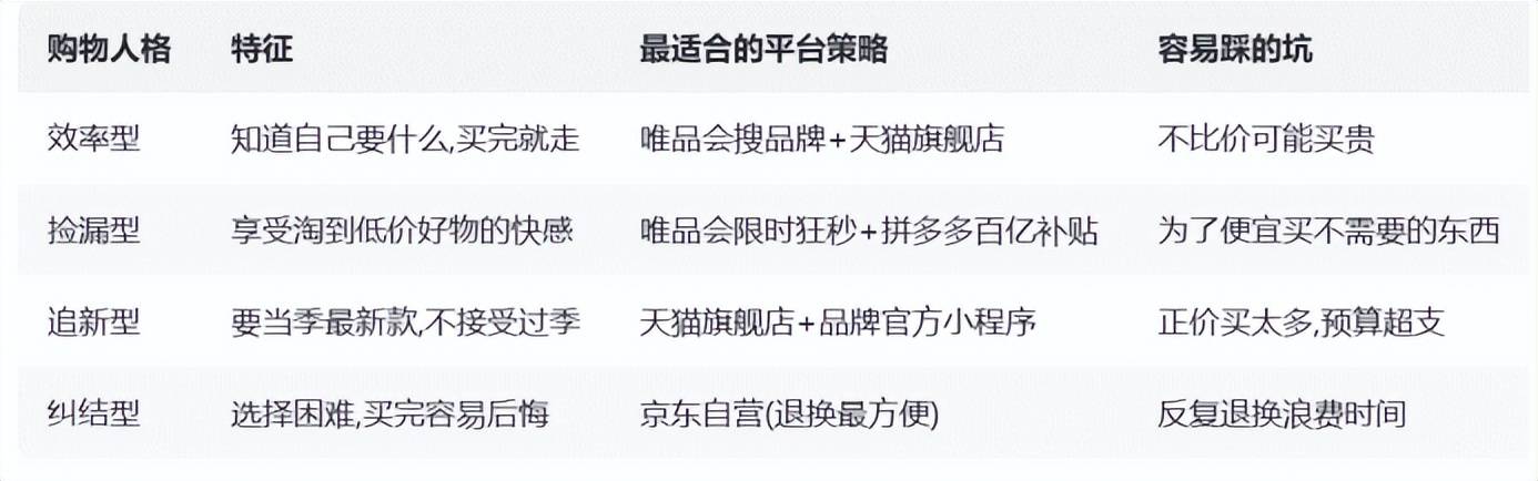 网上哪个平台买女装划算？4种购物人格匹配不同平台